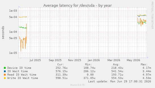 Average latency for /dev/sda
