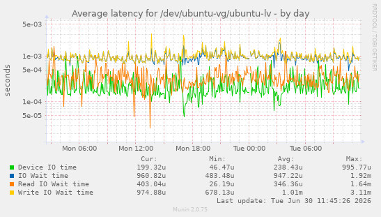 Average latency for /dev/ubuntu-vg/ubuntu-lv
