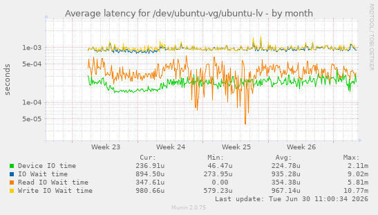 Average latency for /dev/ubuntu-vg/ubuntu-lv