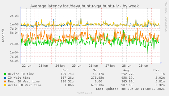 Average latency for /dev/ubuntu-vg/ubuntu-lv