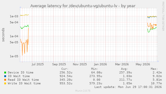 Average latency for /dev/ubuntu-vg/ubuntu-lv