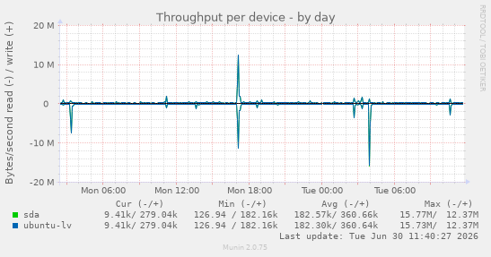 Throughput per device