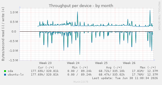 Throughput per device