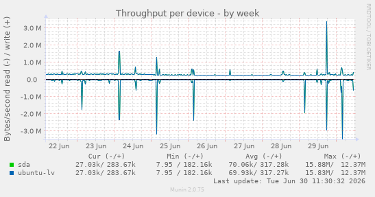 Throughput per device