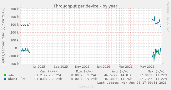 Throughput per device