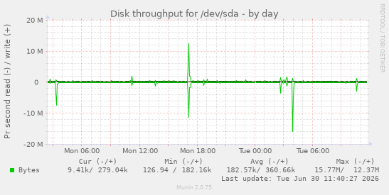 Disk throughput for /dev/sda