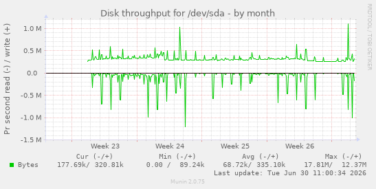 Disk throughput for /dev/sda