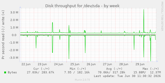 Disk throughput for /dev/sda