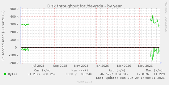 Disk throughput for /dev/sda