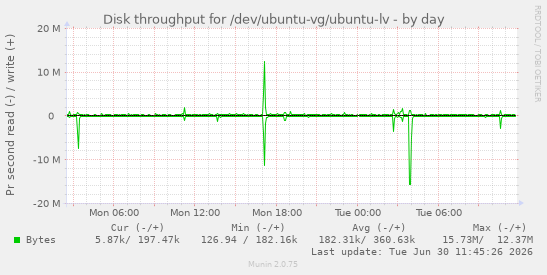 Disk throughput for /dev/ubuntu-vg/ubuntu-lv