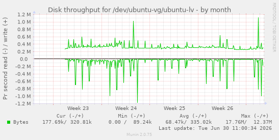 Disk throughput for /dev/ubuntu-vg/ubuntu-lv
