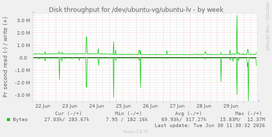 Disk throughput for /dev/ubuntu-vg/ubuntu-lv