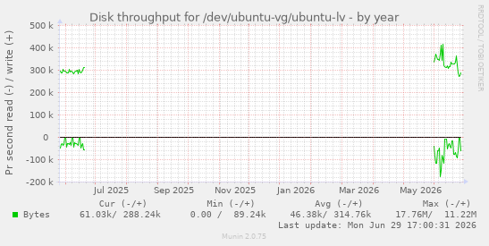 Disk throughput for /dev/ubuntu-vg/ubuntu-lv