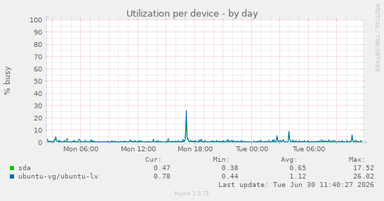Utilization per device
