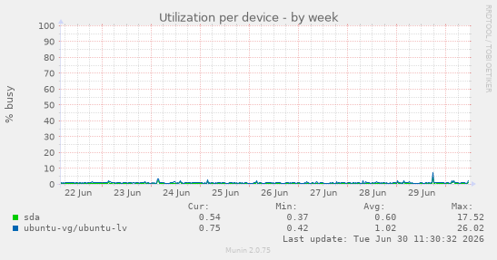 Utilization per device