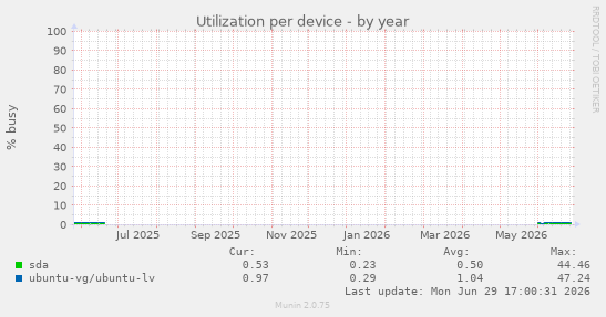 Utilization per device