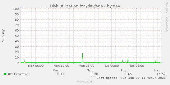 Disk utilization for /dev/sda