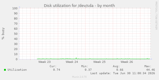 Disk utilization for /dev/sda