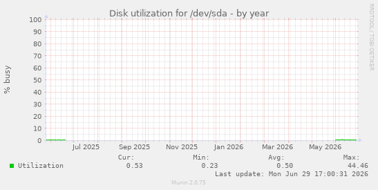 Disk utilization for /dev/sda