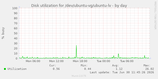 Disk utilization for /dev/ubuntu-vg/ubuntu-lv