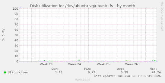 Disk utilization for /dev/ubuntu-vg/ubuntu-lv