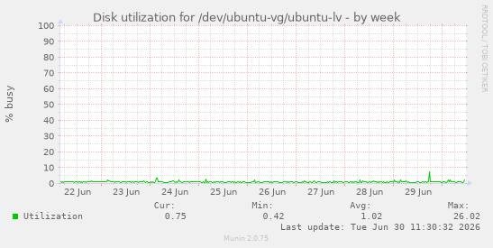Disk utilization for /dev/ubuntu-vg/ubuntu-lv