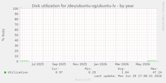 Disk utilization for /dev/ubuntu-vg/ubuntu-lv