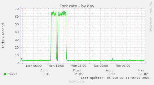 Fork rate