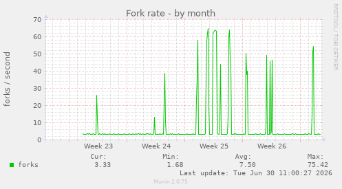 Fork rate