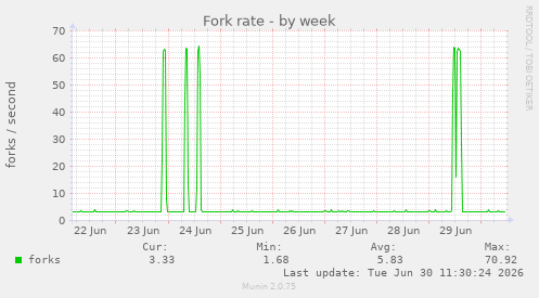 Fork rate