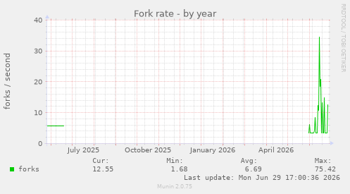 Fork rate