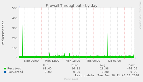 Firewall Throughput