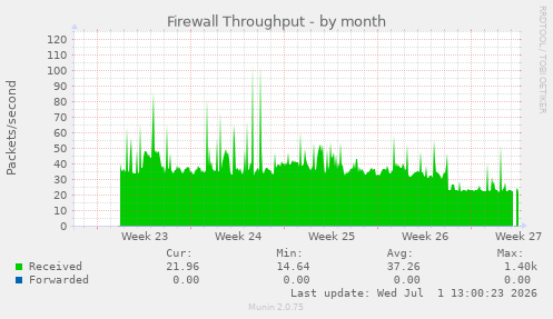 Firewall Throughput