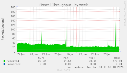 Firewall Throughput