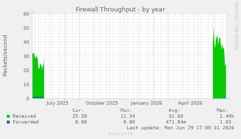 Firewall Throughput