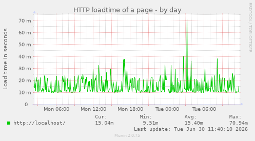 HTTP loadtime of a page