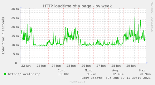 HTTP loadtime of a page