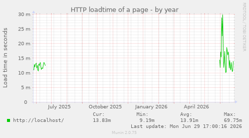 HTTP loadtime of a page