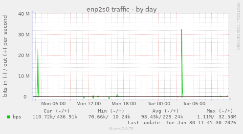 enp2s0 traffic