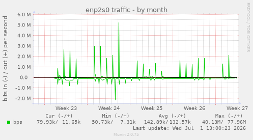 enp2s0 traffic
