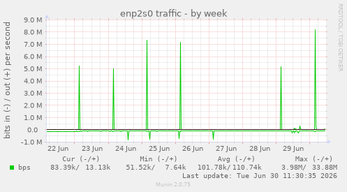 enp2s0 traffic