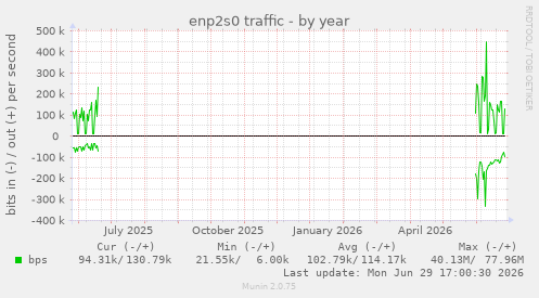 enp2s0 traffic
