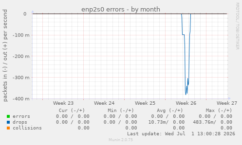 enp2s0 errors