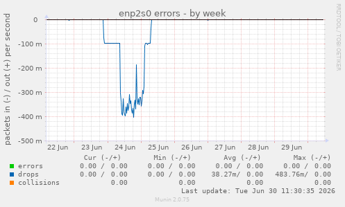 enp2s0 errors