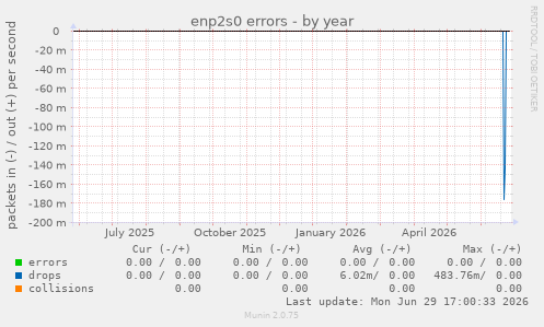 enp2s0 errors