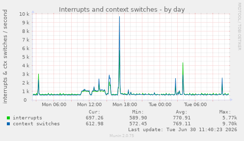 Interrupts and context switches