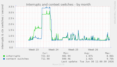 Interrupts and context switches