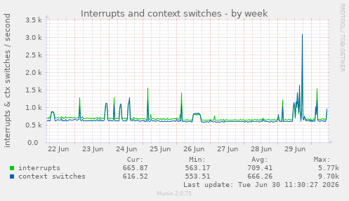 Interrupts and context switches