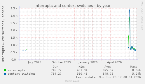 Interrupts and context switches