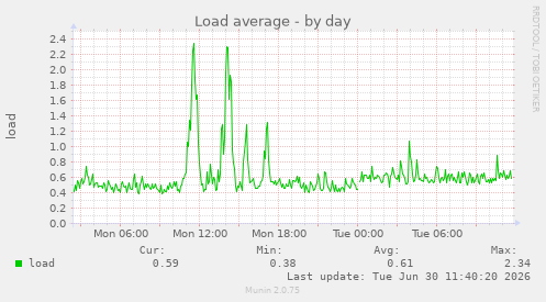 Load average